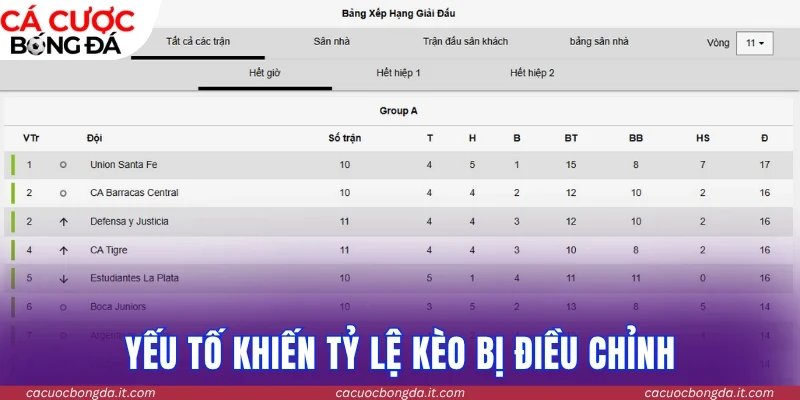 Yếu tố khiến tỷ lệ kèo bị điều chỉnh